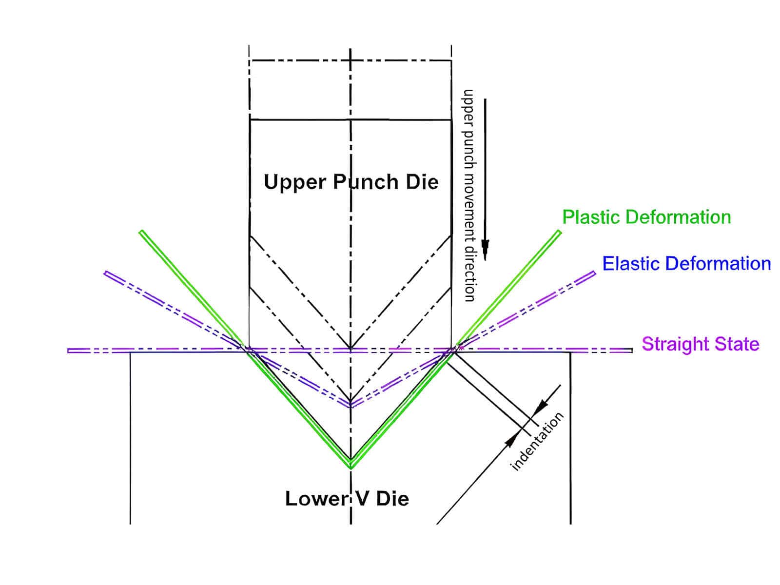 Schematic diagram of springback angle change