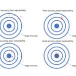 Target diagram explaining the difference between press brake accuracy and repeatability