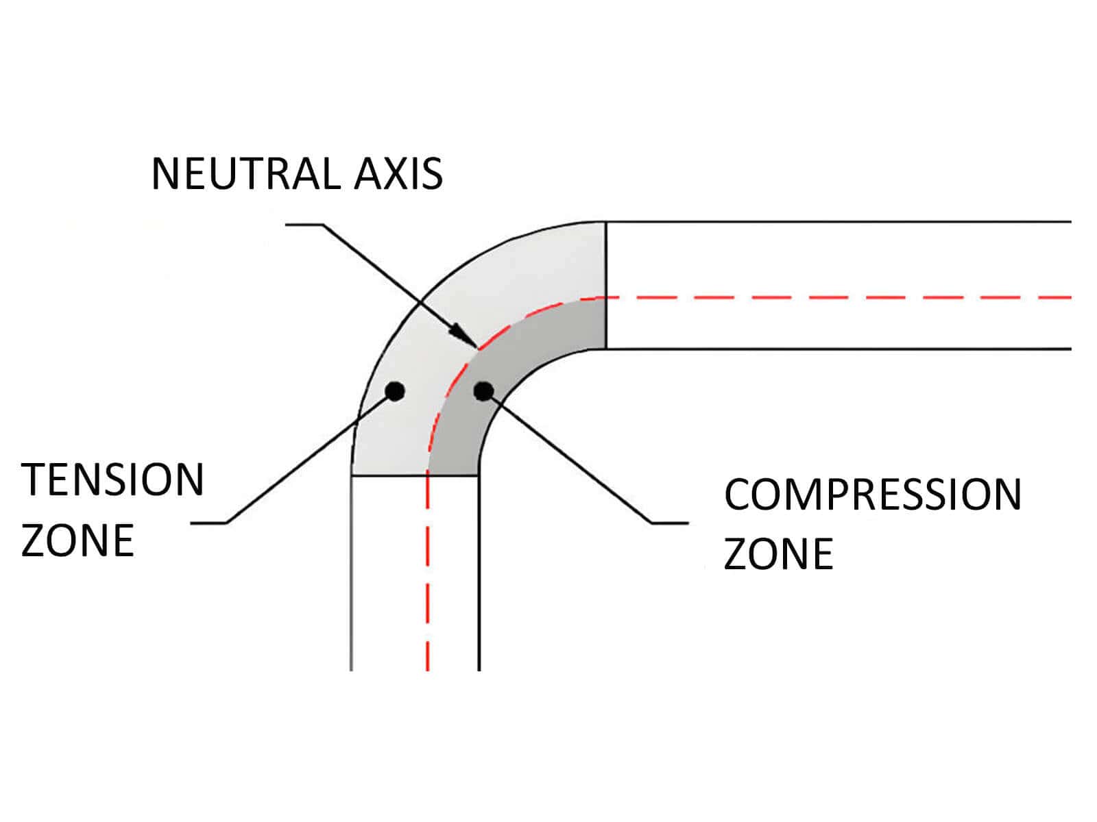 Neutral Axis Cross Section Diagram