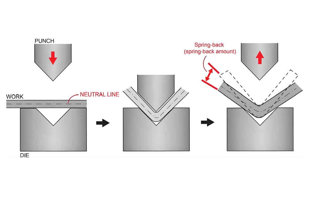 Springback illustration (before/after overbend)