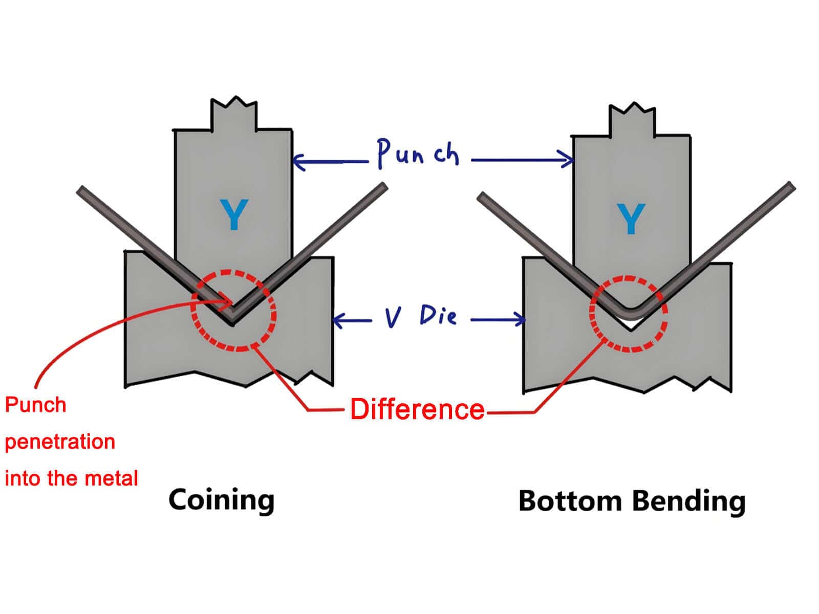 bottom bending vs coining diagram
