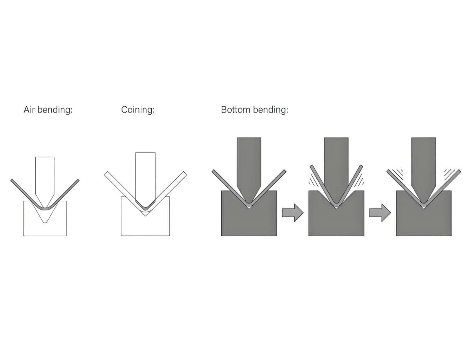 air bending vs bottoming vs coining springback comparison on press brake