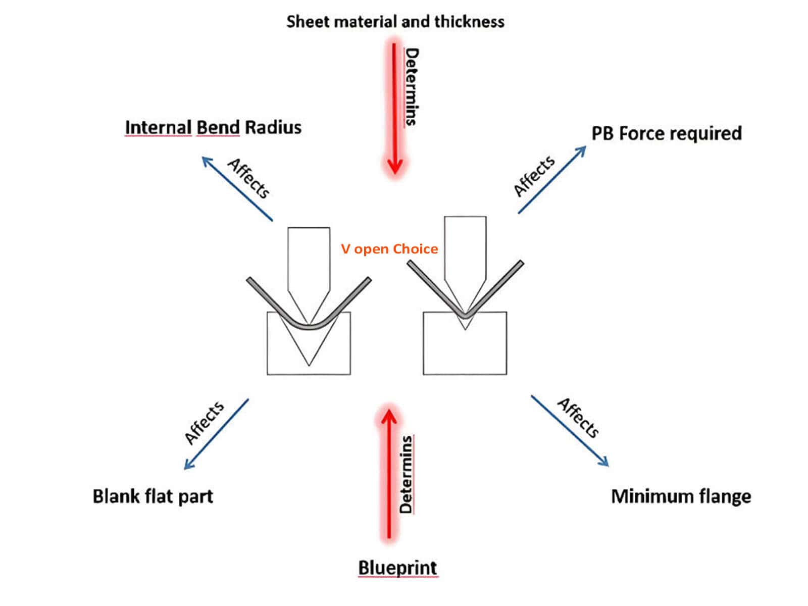 How V-Die Opening Affects Radius and Flange Length