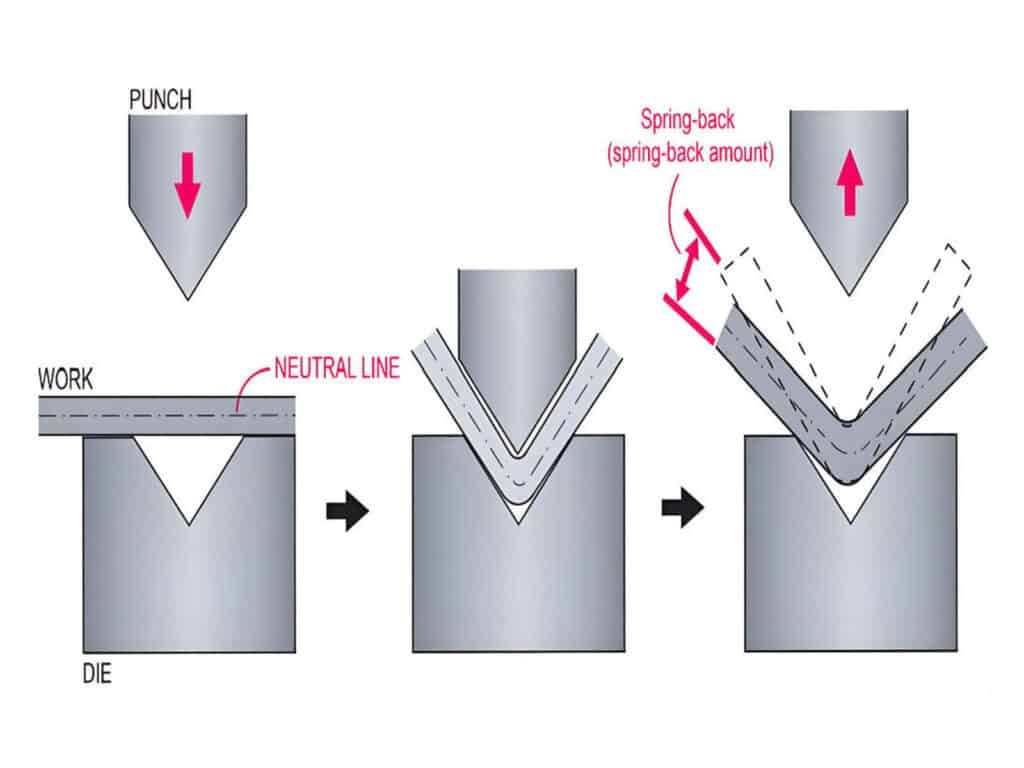 press brake springback mechanism diagram showing bend angle opening after unloading