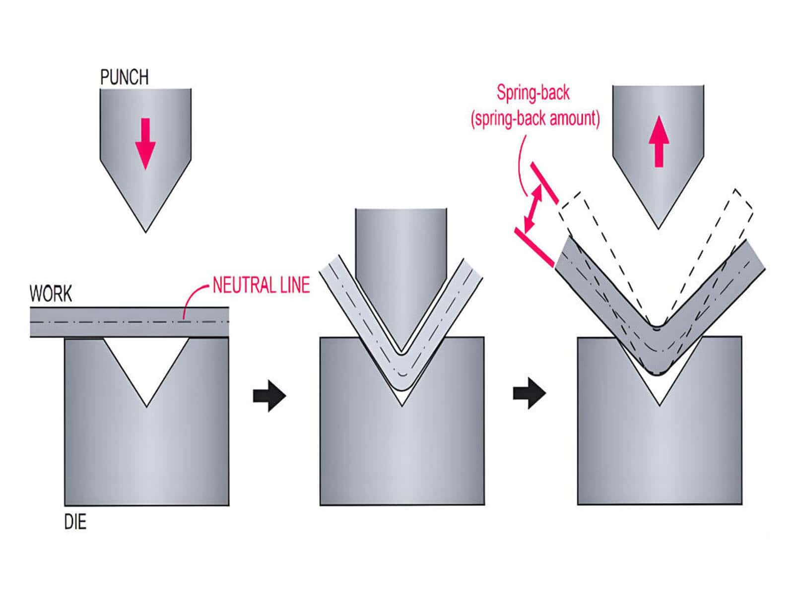 press brake springback mechanism diagram showing bend angle opening after unloading