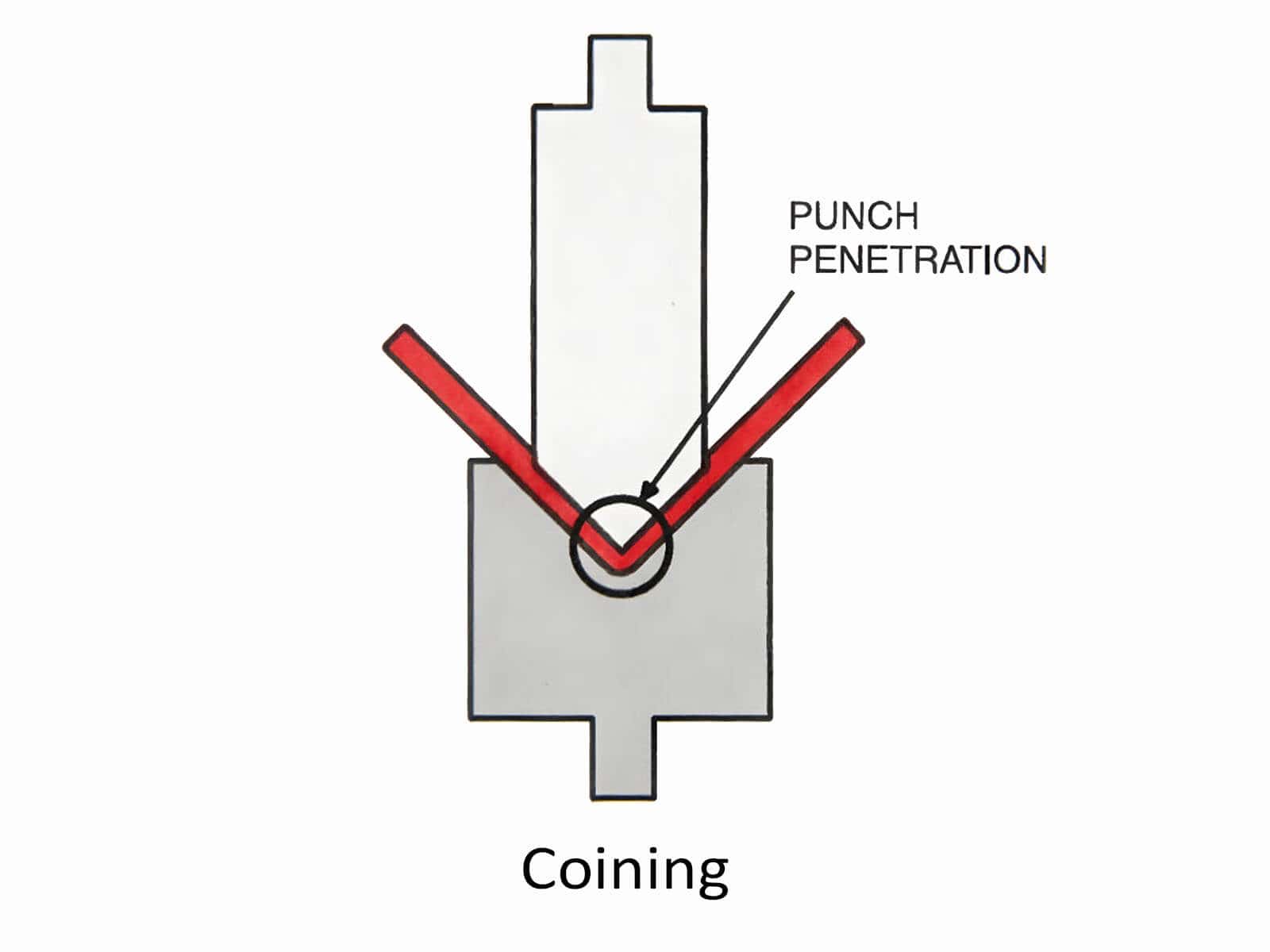 Coining