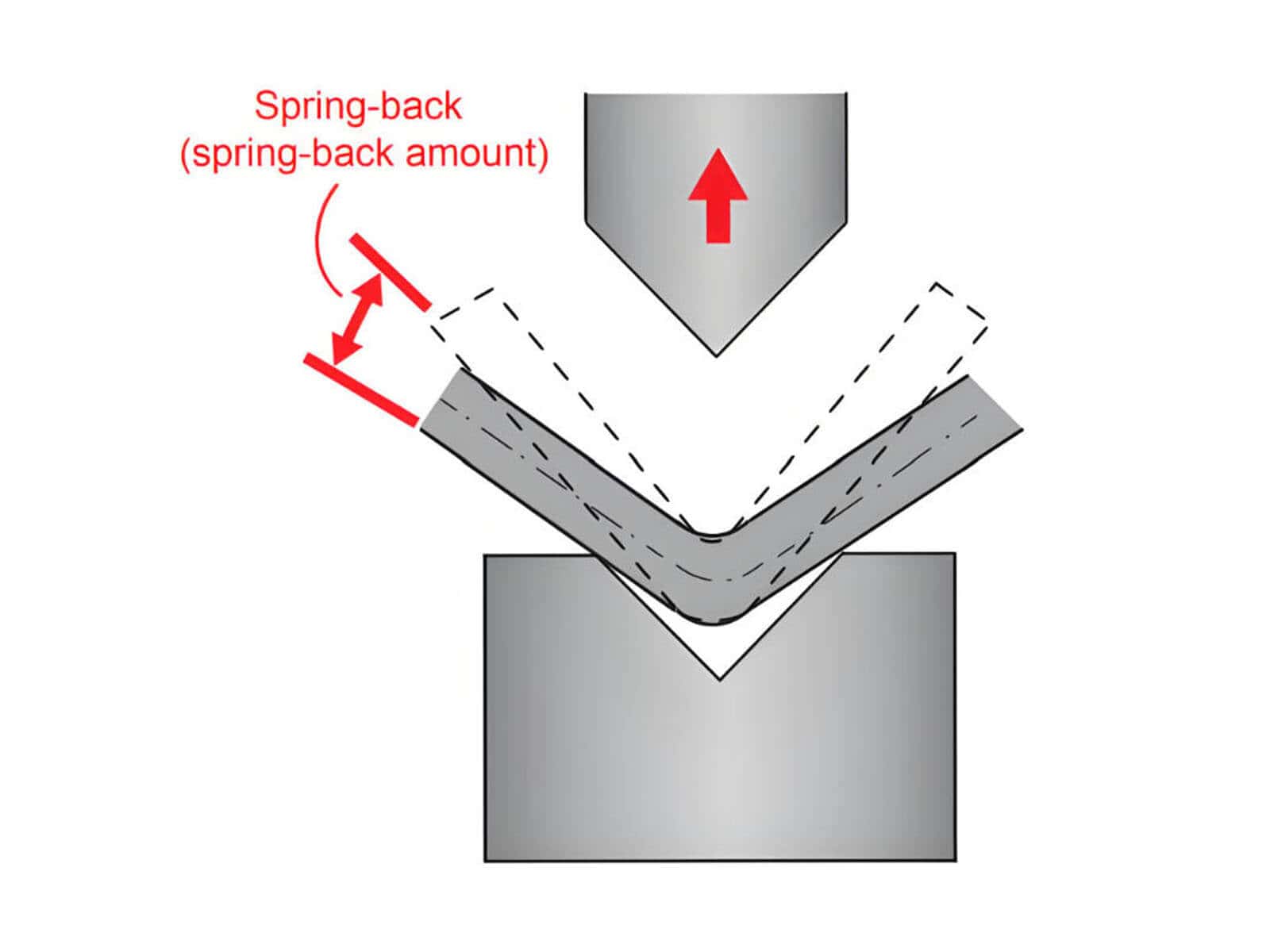 Springback in air bending