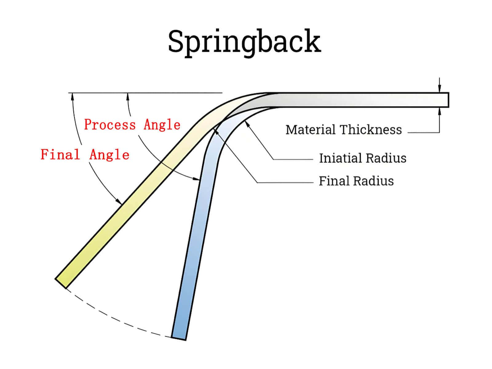 Difference between process angle and  final angle