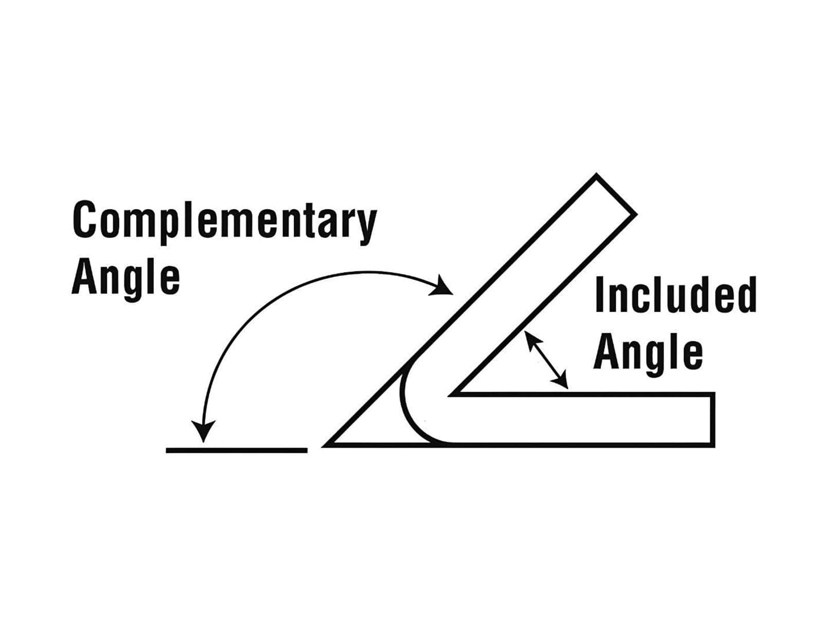 Included angle vs complementary angle
