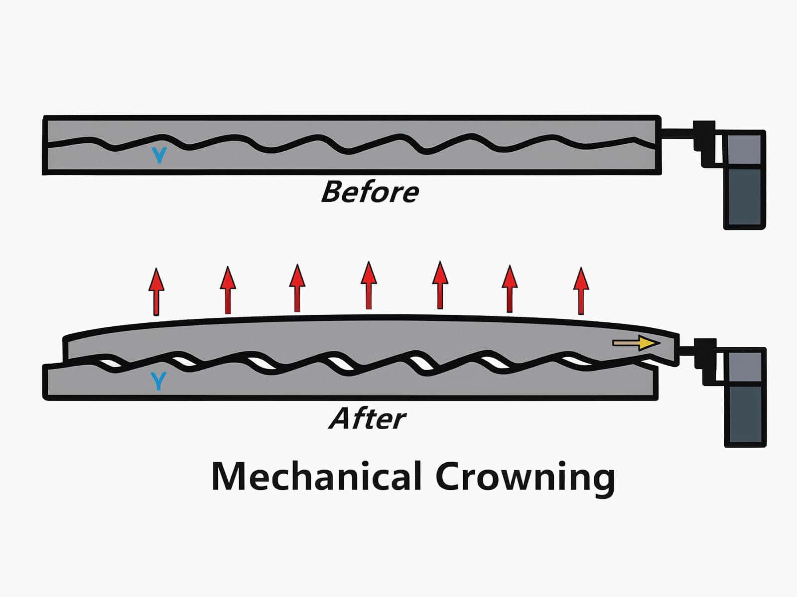 Mechanical crowning