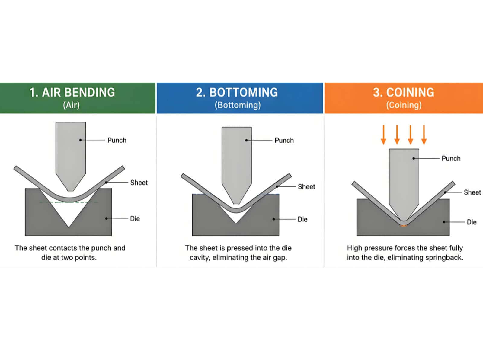 Three bending methods